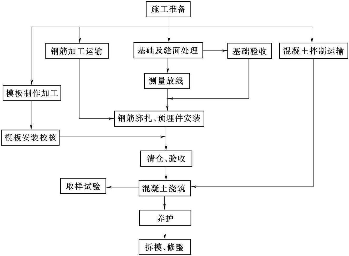 (四)常態(tài)混凝土施工